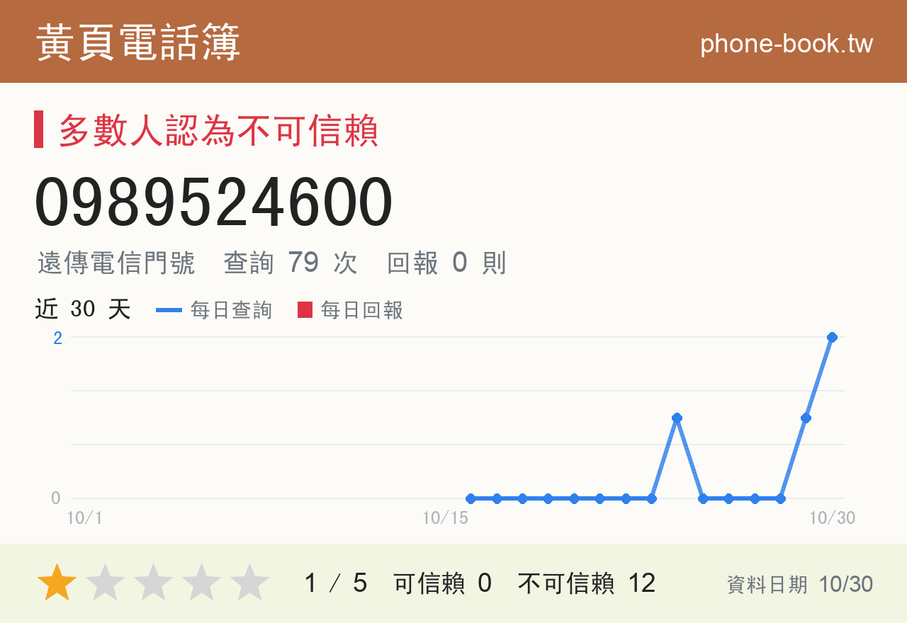 0989524600 評分卡：查詢 79 次、網友回報 0 則