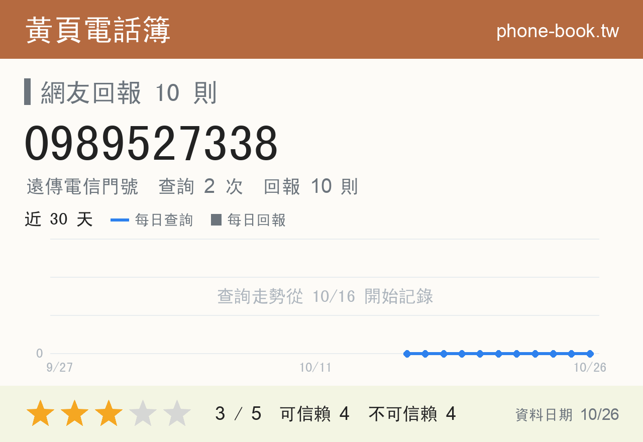 0989527338 評分卡：查詢 2 次、網友回報 10 則