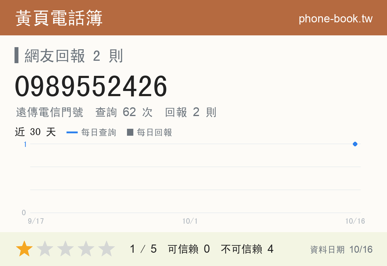 0989552426 評分卡：查詢 62 次、網友回報 2 則