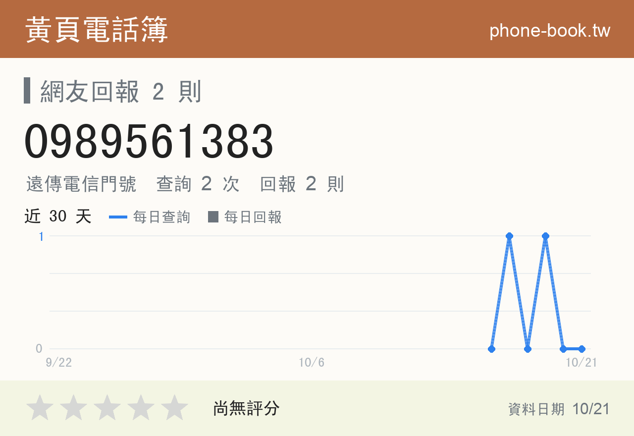 0989561383 評分卡：查詢 2 次、網友回報 2 則