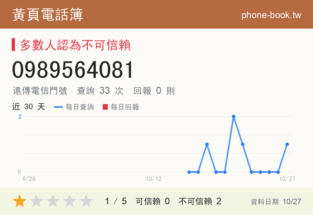 0989564081 評分卡：查詢 33 次、網友回報 1 則