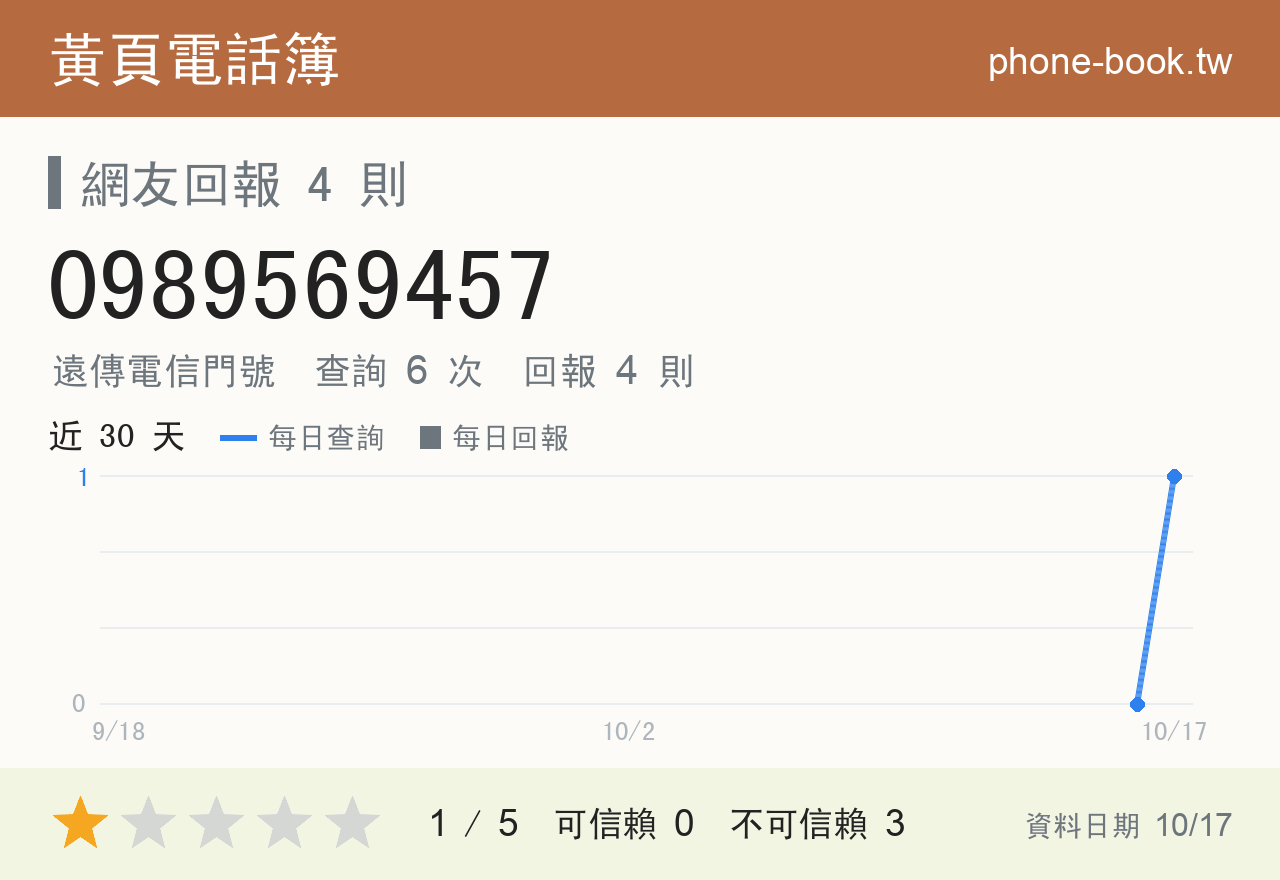0989569457 評分卡：查詢 6 次、網友回報 4 則