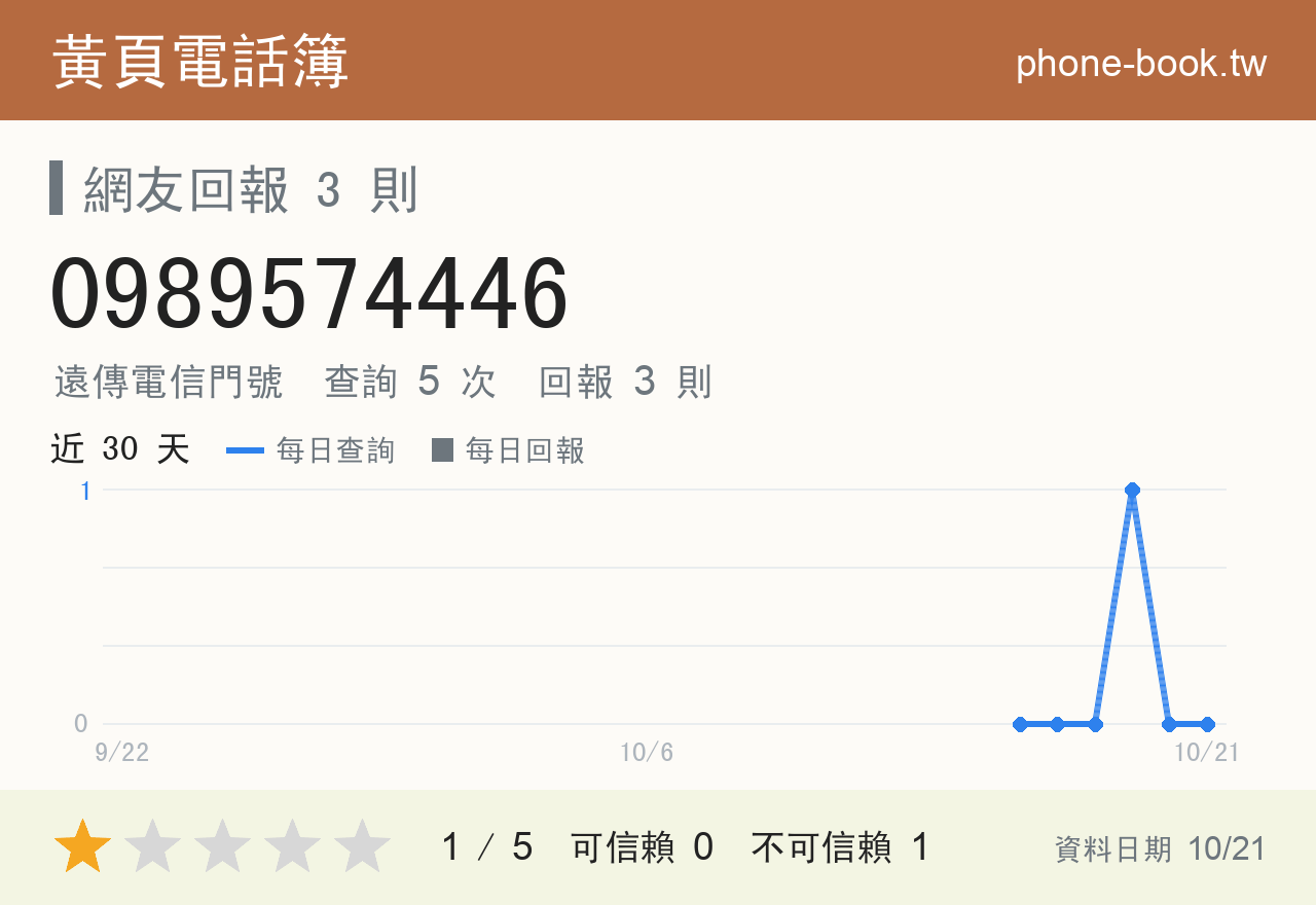 0989574446 評分卡：查詢 5 次、網友回報 3 則