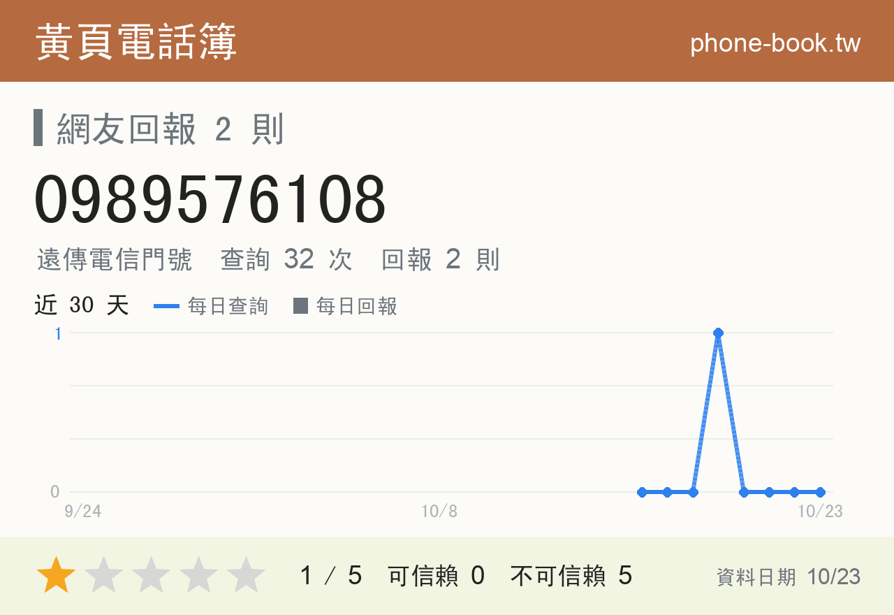 0989576108 評分卡：查詢 33 次、網友回報 2 則