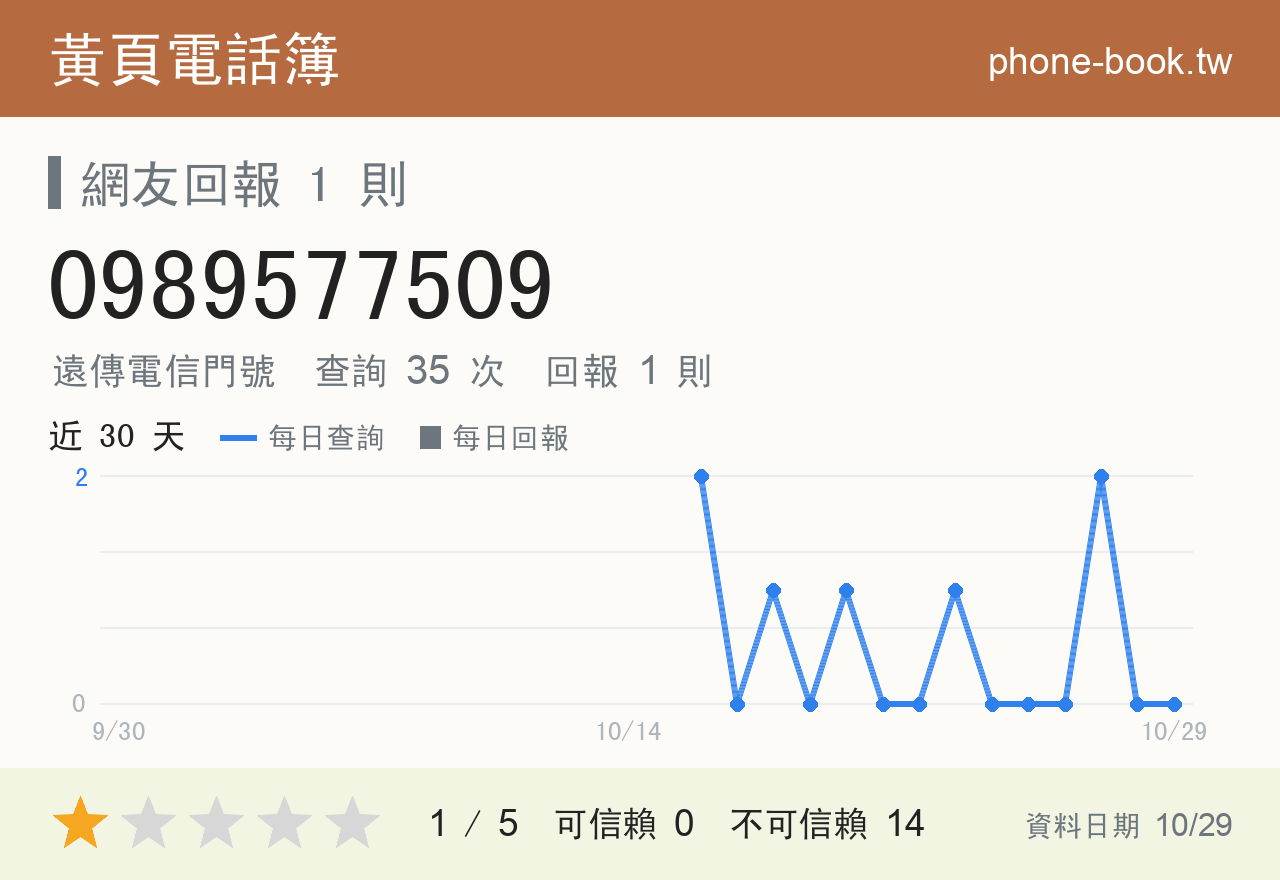 0989577509 評分卡：查詢 35 次、網友回報 1 則