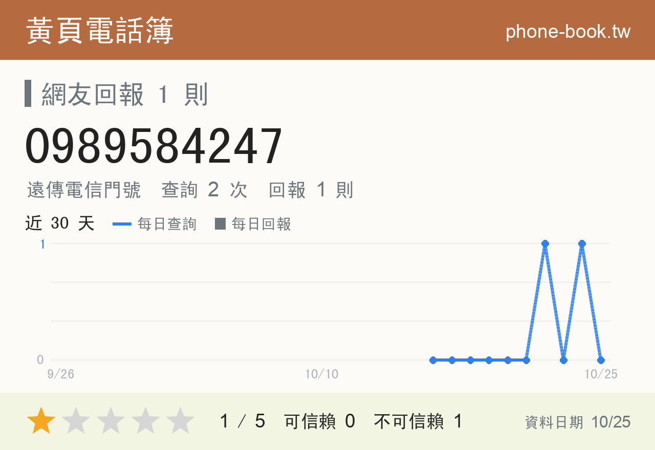 0989584247 評分卡：查詢 2 次、網友回報 1 則