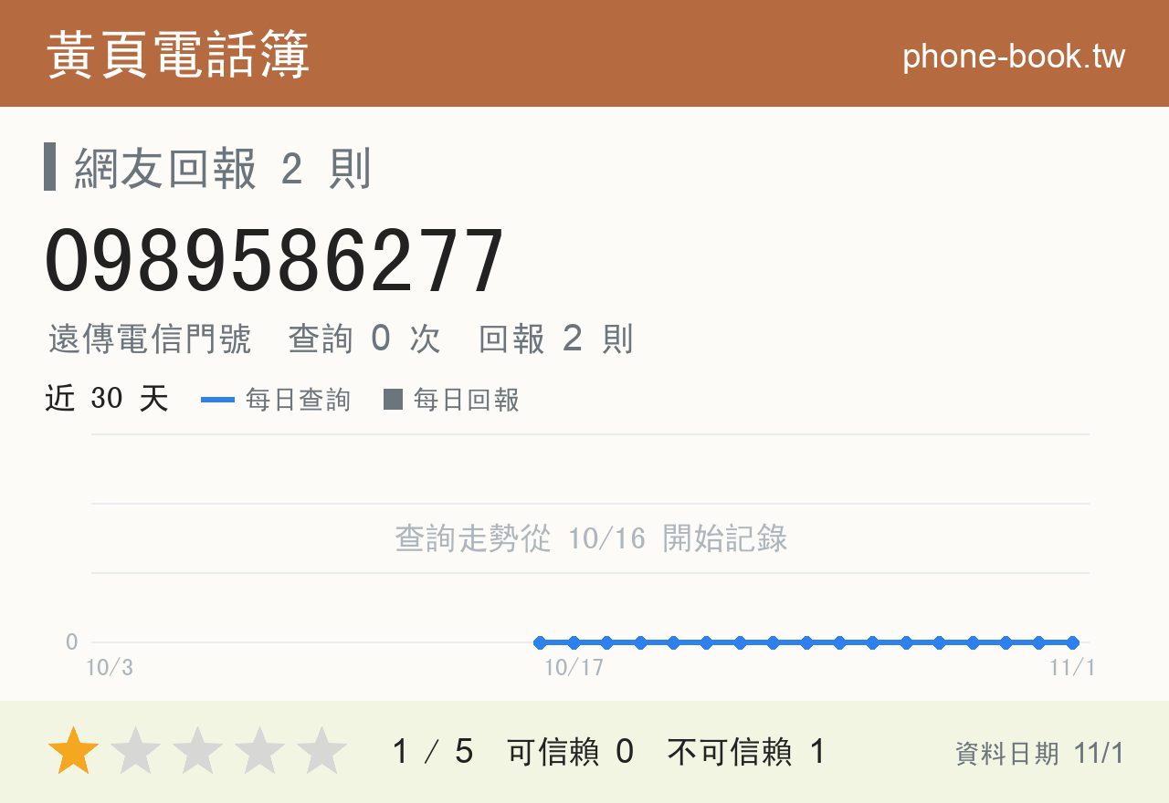 0989586277 評分卡：查詢 0 次、網友回報 2 則
