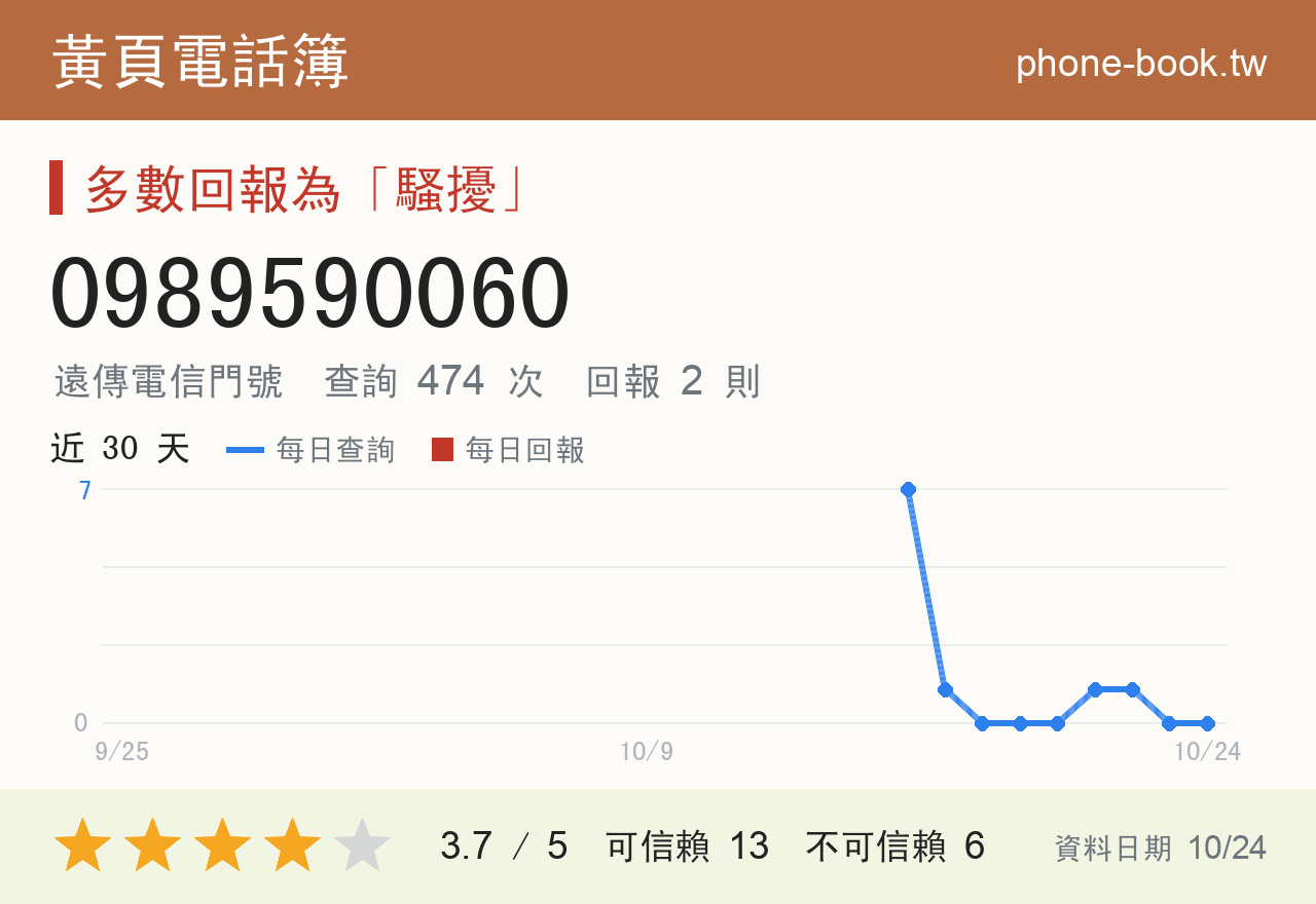 0989590060 評分卡：查詢 474 次、網友回報 2 則