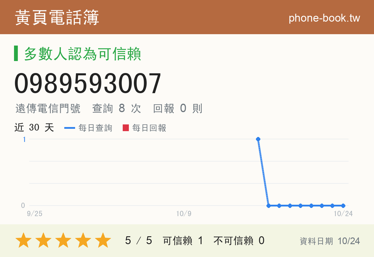 0989593007 評分卡：查詢 8 次、網友回報 0 則