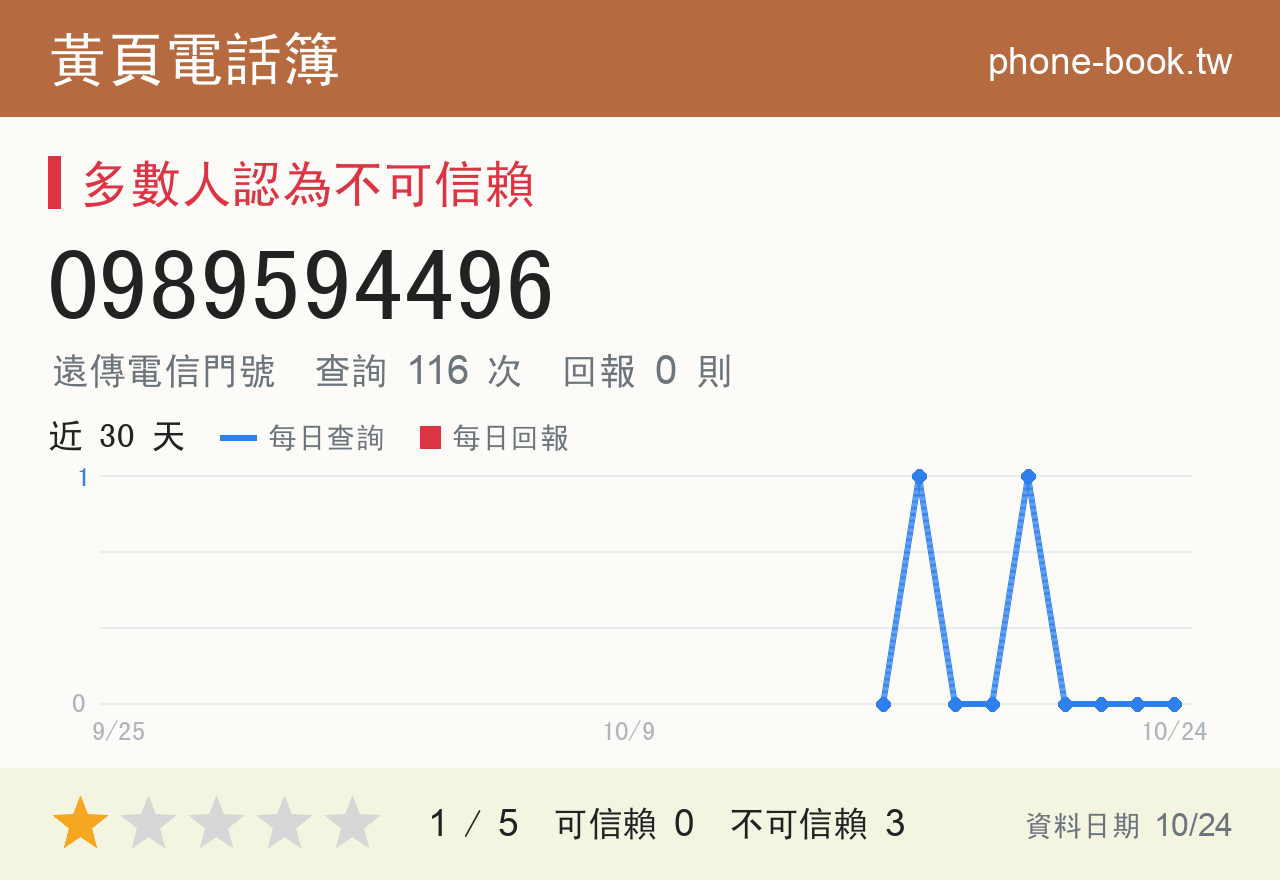 0989594496 評分卡：查詢 116 次、網友回報 0 則
