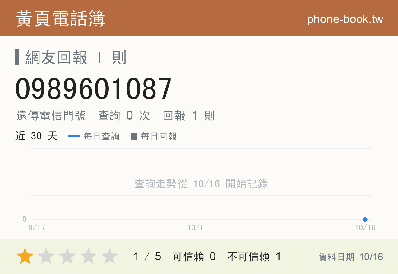 0989601087 評分卡：查詢 0 次、網友回報 1 則