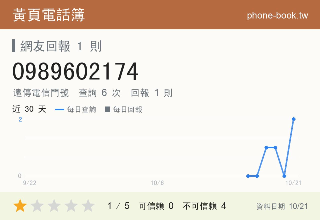 0989602174 評分卡：查詢 6 次、網友回報 1 則