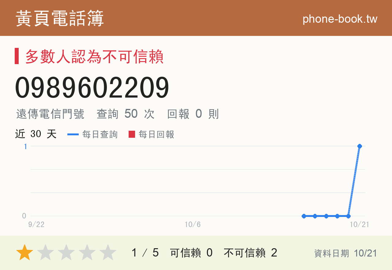 0989602209 評分卡：查詢 50 次、網友回報 0 則