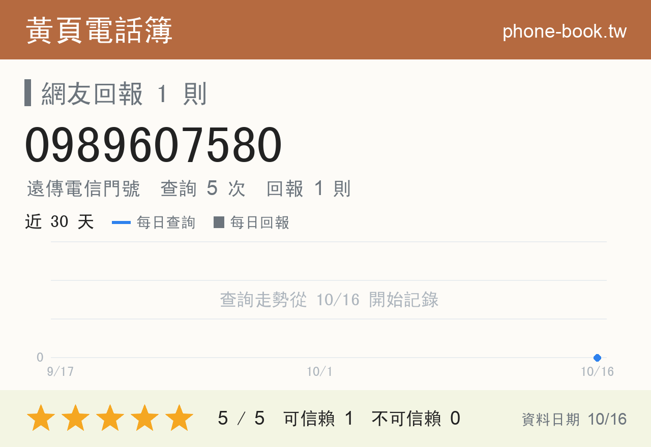 0989607580 評分卡：查詢 5 次、網友回報 1 則