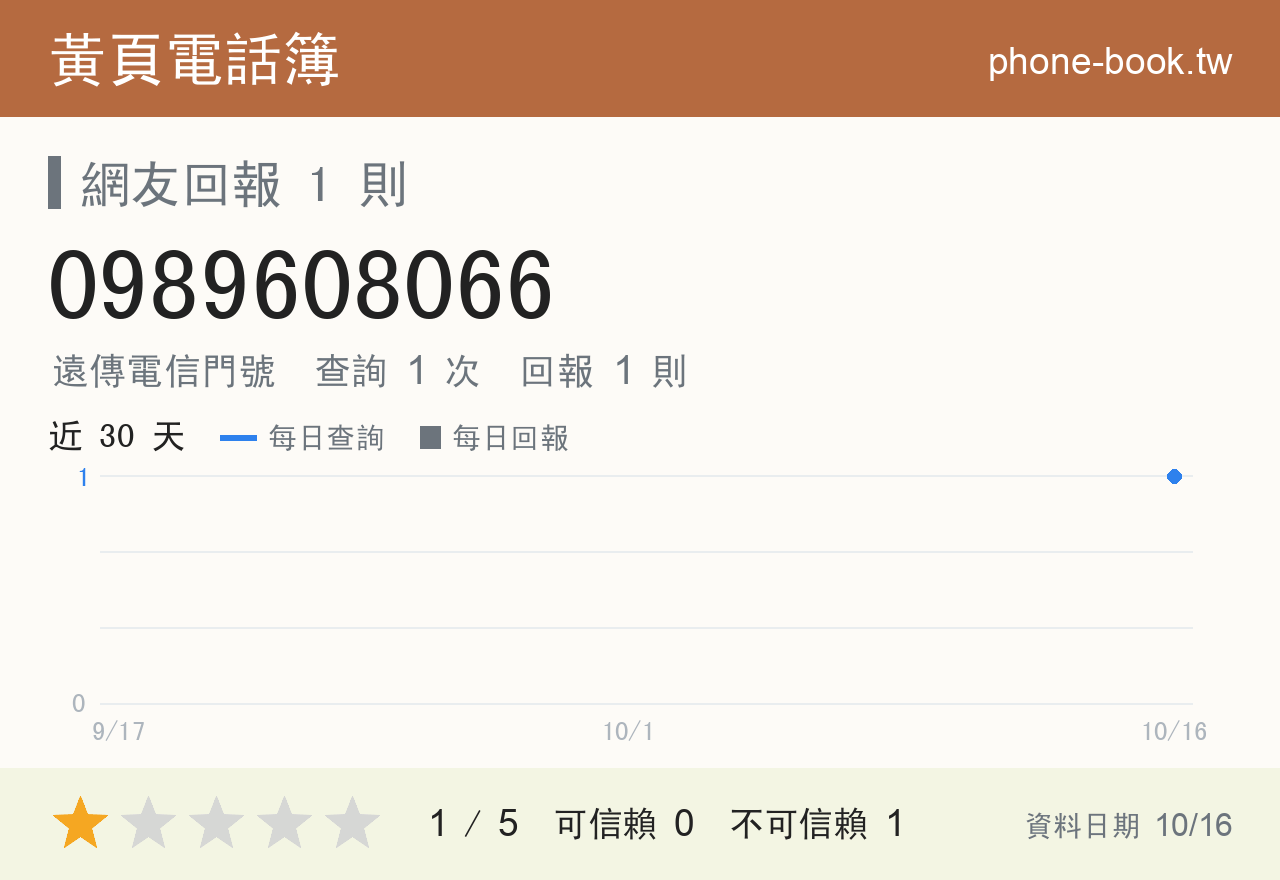 0989608066 評分卡：查詢 1 次、網友回報 1 則
