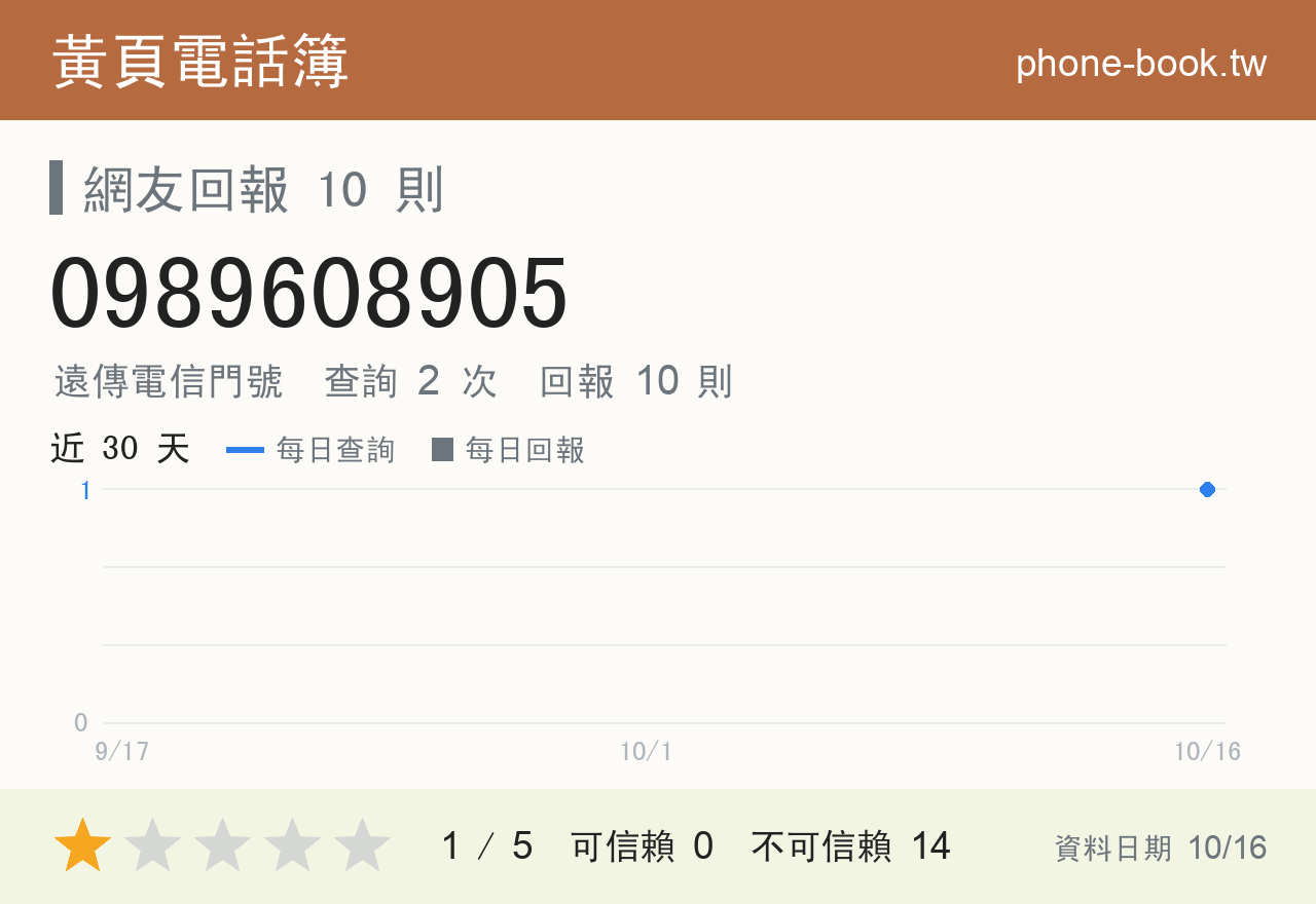 0989608905 評分卡：查詢 2 次、網友回報 10 則