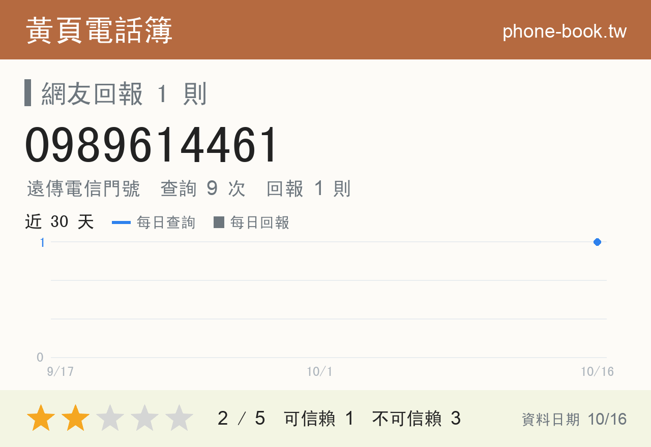 0989614461 評分卡：查詢 9 次、網友回報 1 則