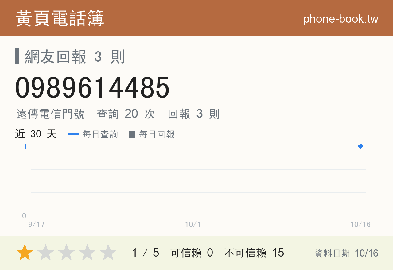 0989614485 評分卡：查詢 20 次、網友回報 3 則