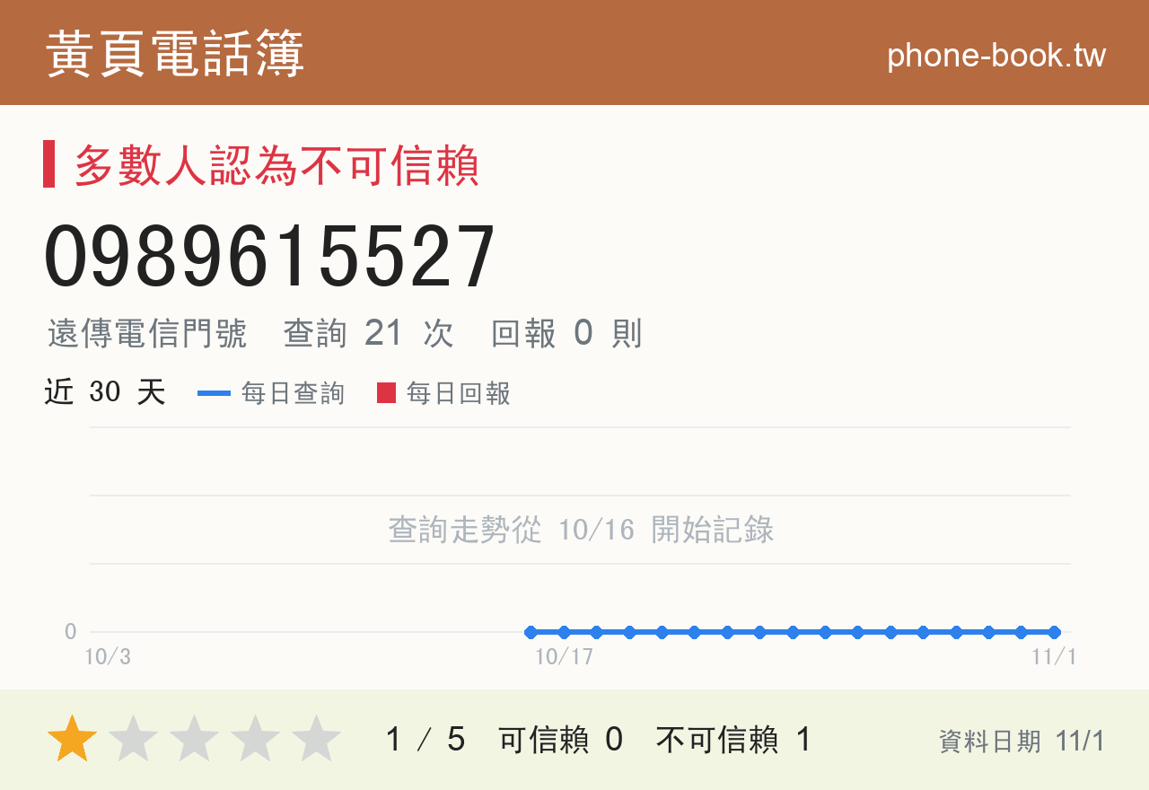 0989615527 評分卡：查詢 21 次、網友回報 0 則