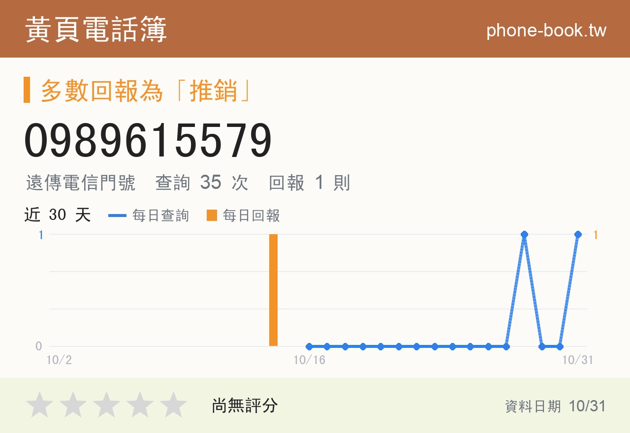 0989615579 評分卡：查詢 35 次、網友回報 1 則