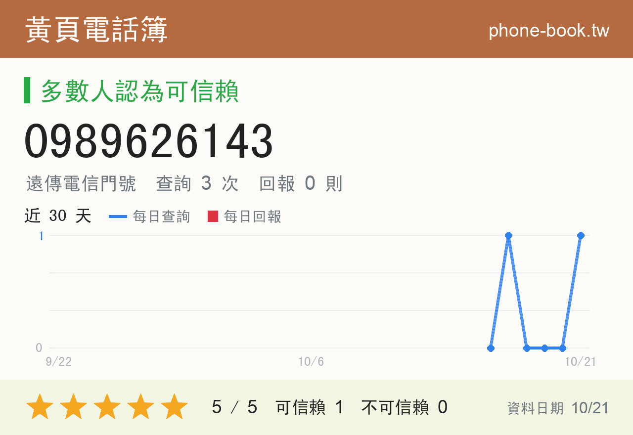 0989626143 評分卡：查詢 2 次、網友回報 0 則