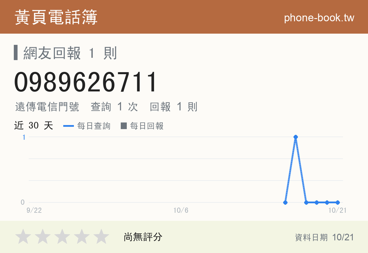 0989626711 評分卡：查詢 1 次、網友回報 1 則