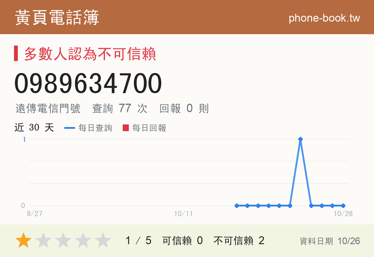 0989634700 評分卡：查詢 77 次、網友回報 0 則