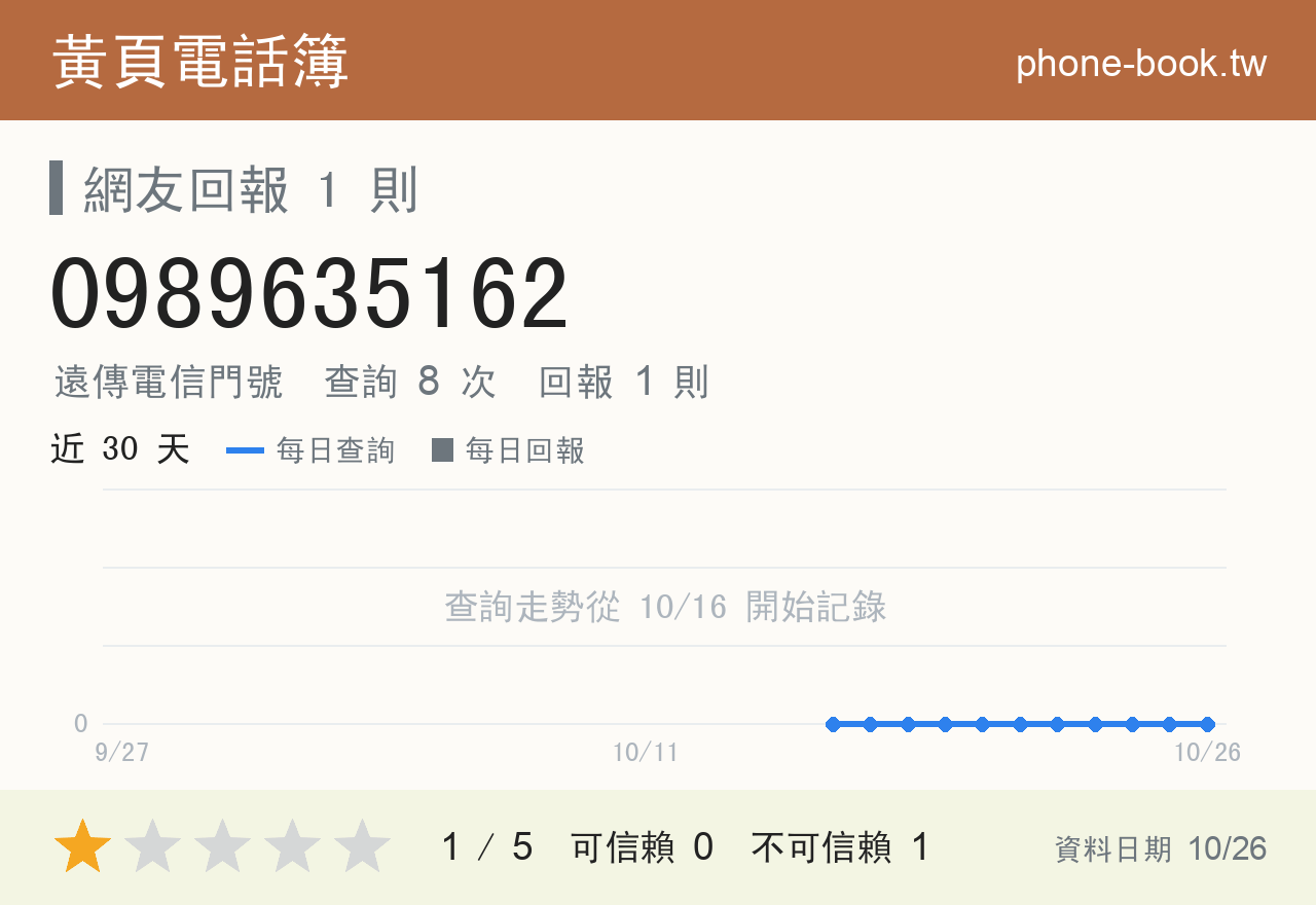 0989635162 評分卡：查詢 8 次、網友回報 1 則
