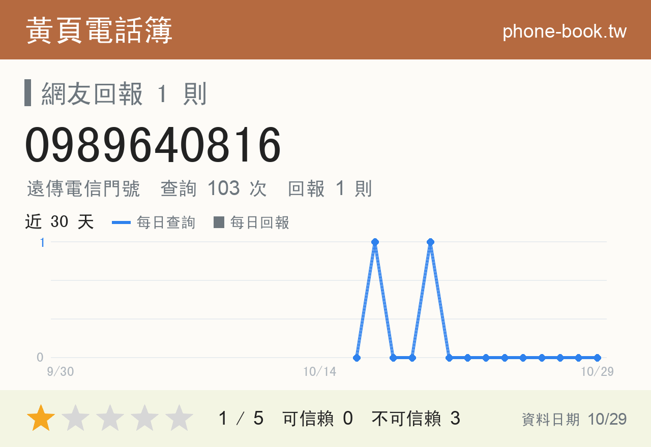 0989640816 評分卡：查詢 103 次、網友回報 1 則