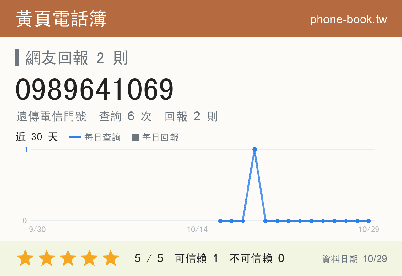 0989641069 評分卡：查詢 6 次、網友回報 2 則