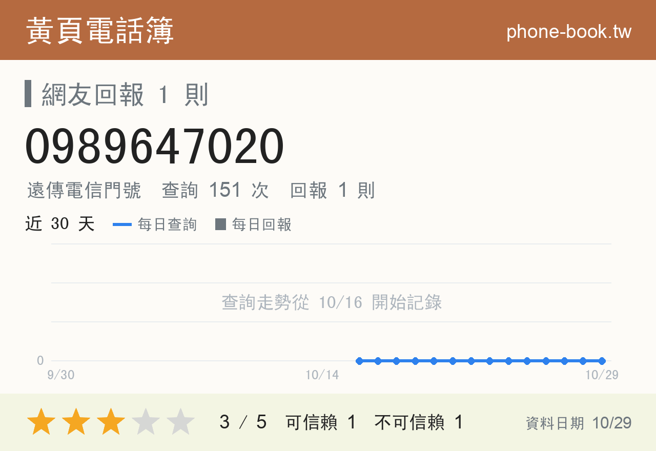 0989647020 評分卡：查詢 151 次、網友回報 1 則