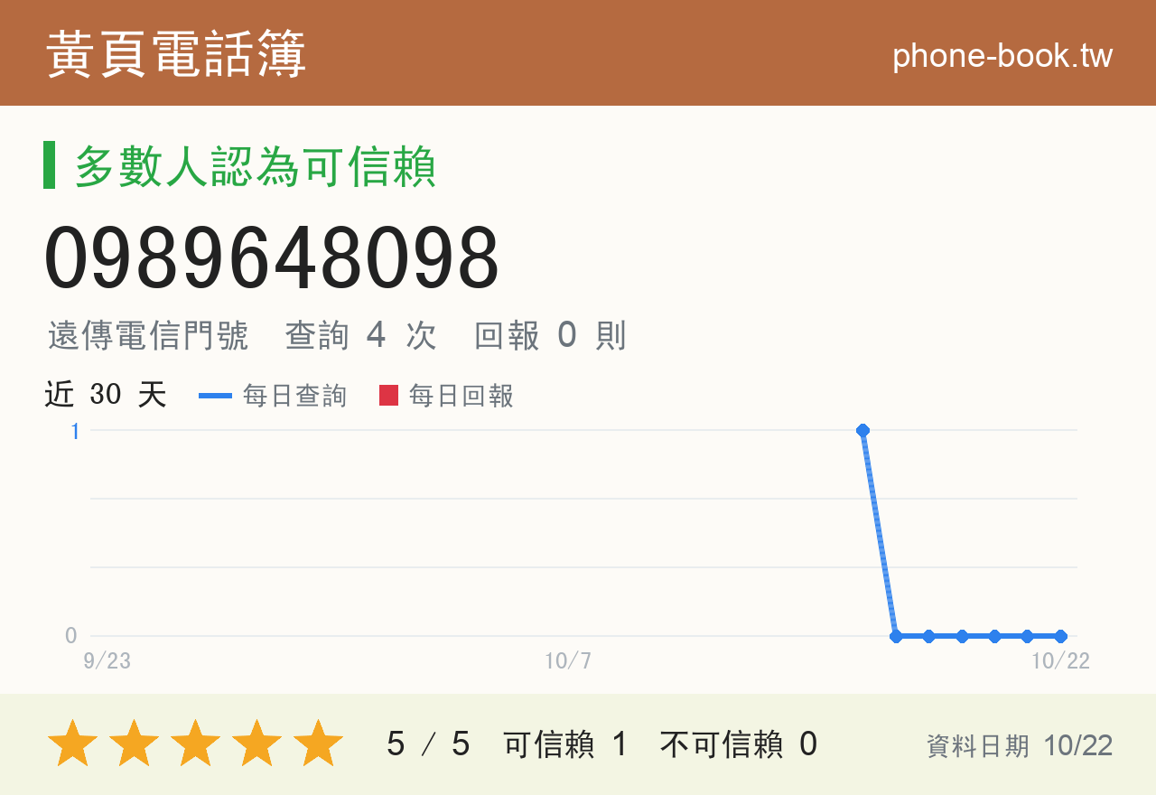0989648098 評分卡：查詢 4 次、網友回報 0 則