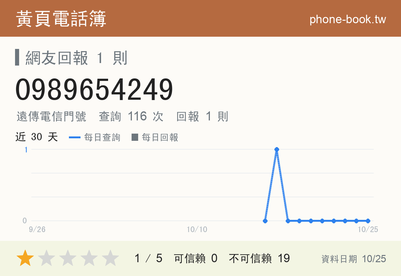 0989654249 評分卡：查詢 116 次、網友回報 1 則