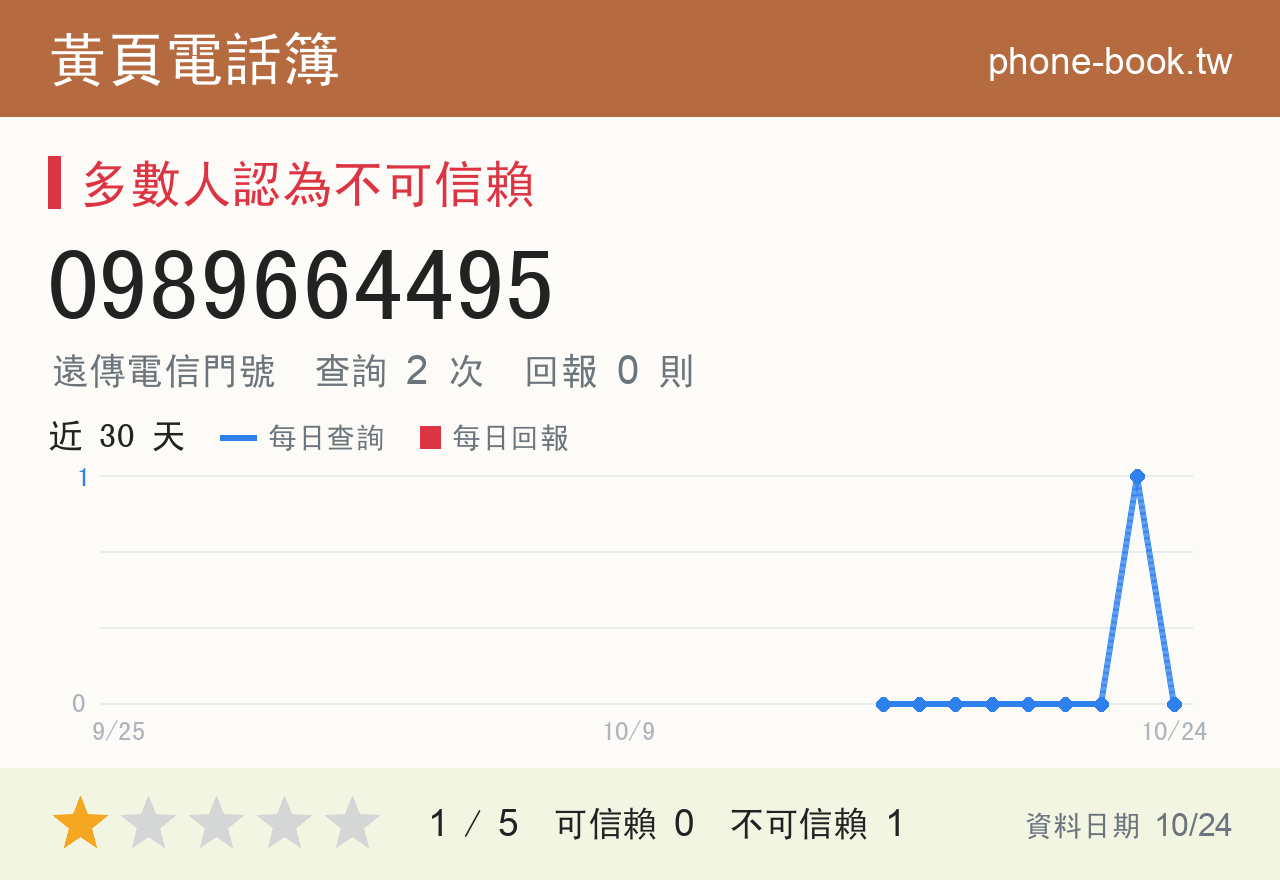 0989664495 評分卡：查詢 2 次、網友回報 0 則