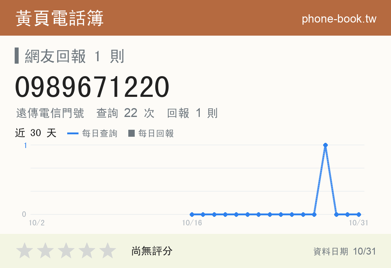 0989671220 評分卡：查詢 22 次、網友回報 1 則