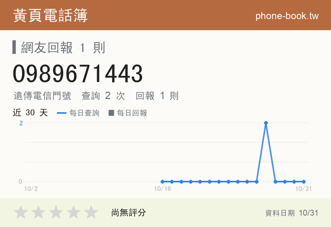 0989671443 評分卡：查詢 2 次、網友回報 1 則