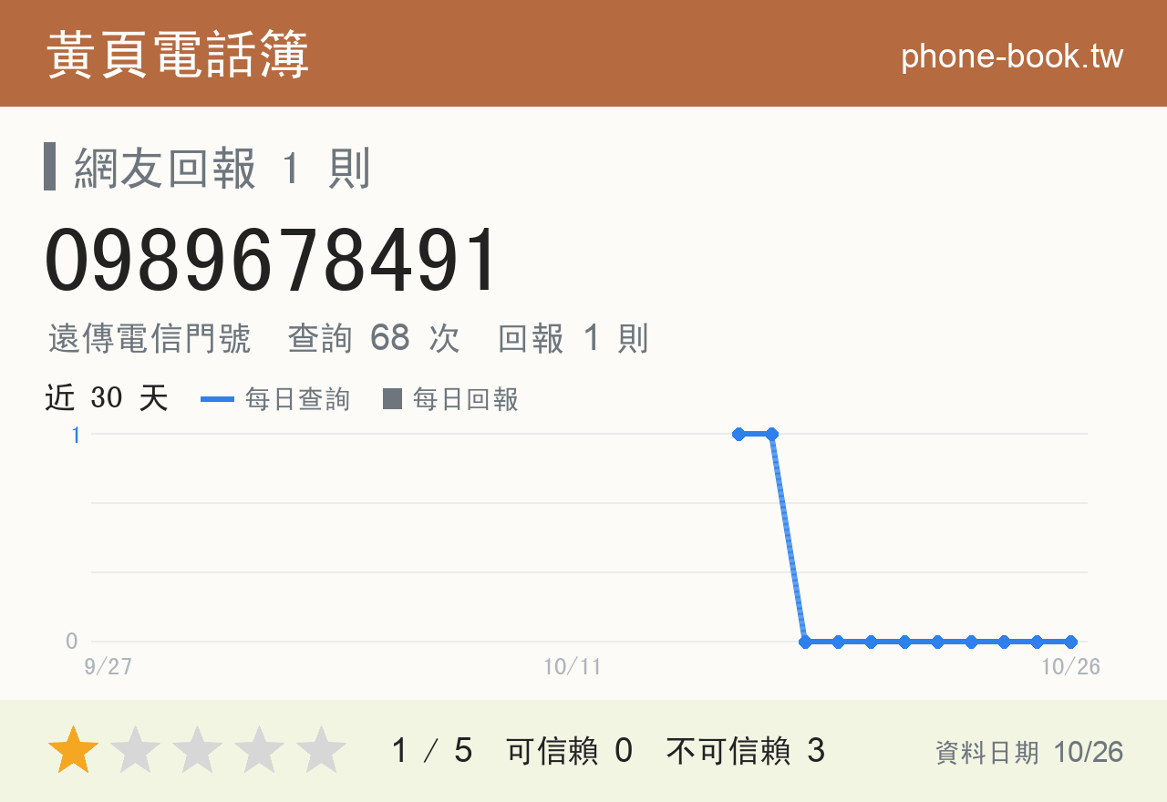 0989678491 評分卡：查詢 68 次、網友回報 1 則