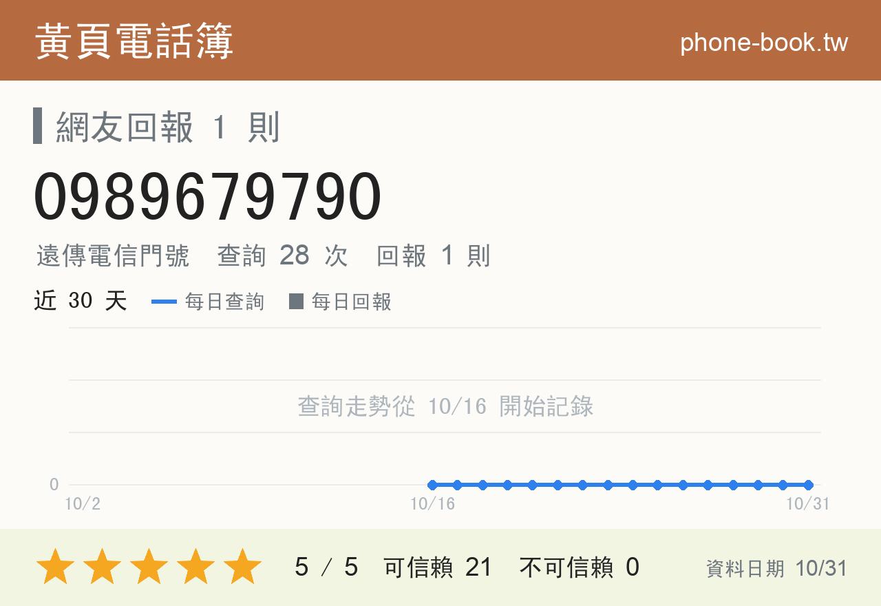 0989679790 評分卡：查詢 28 次、網友回報 1 則