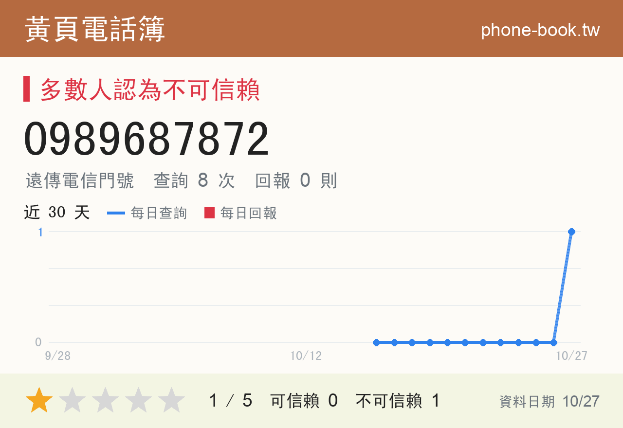 0989687872 評分卡：查詢 7 次、網友回報 0 則