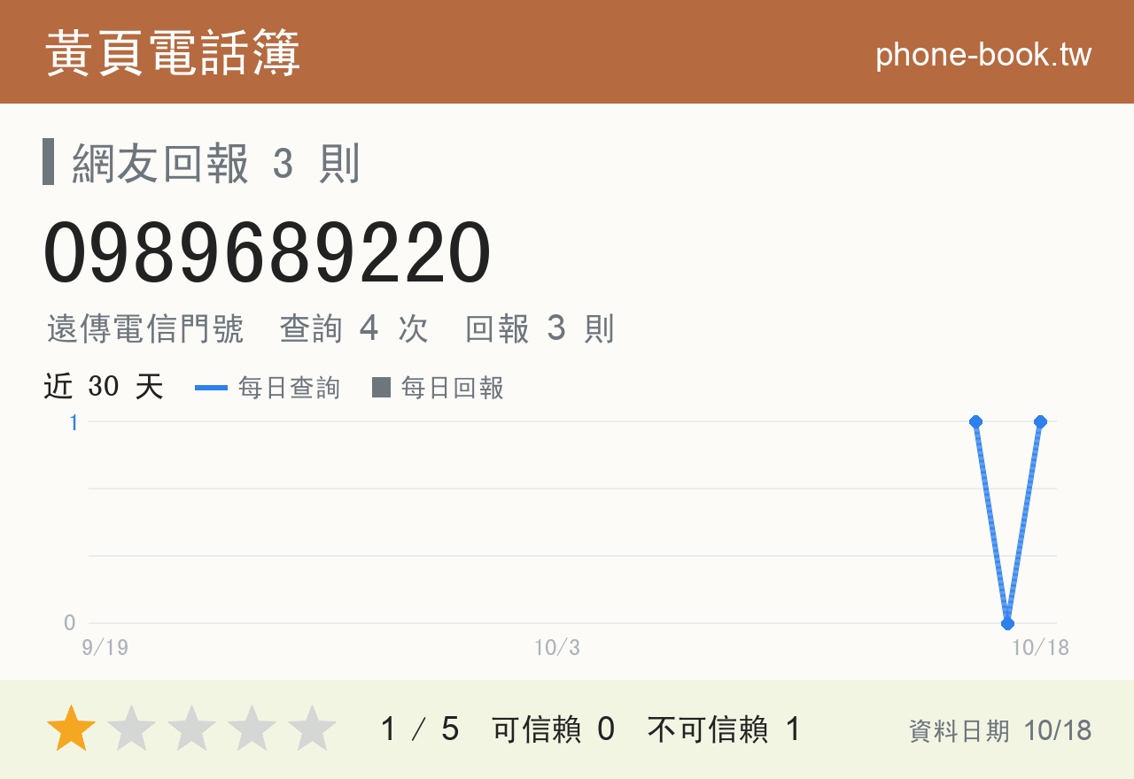 0989689220 評分卡：查詢 4 次、網友回報 3 則