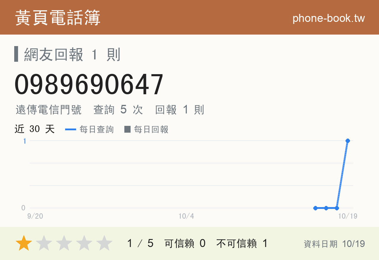 0989690647 評分卡：查詢 4 次、網友回報 1 則