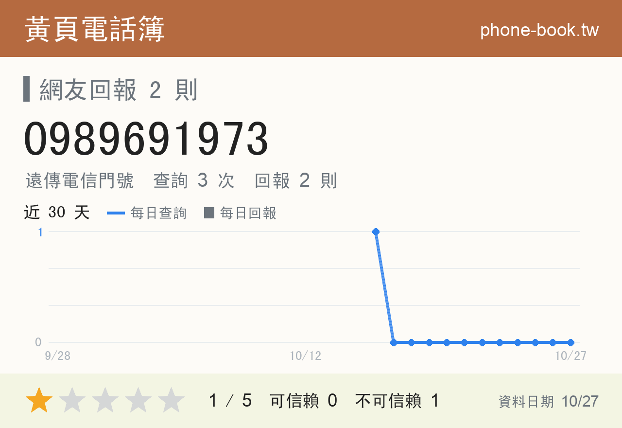 0989691973 評分卡：查詢 3 次、網友回報 2 則