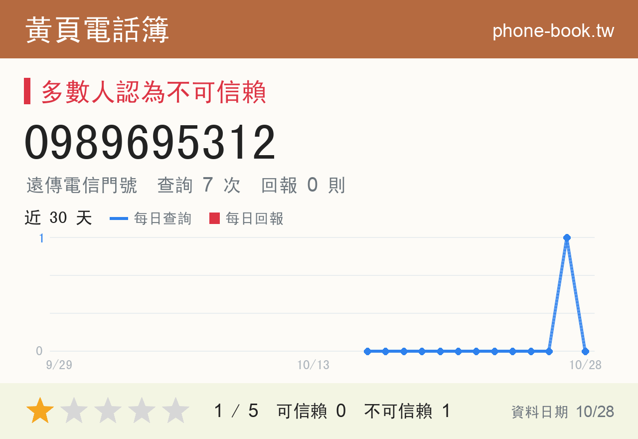 0989695312 評分卡：查詢 7 次、網友回報 0 則