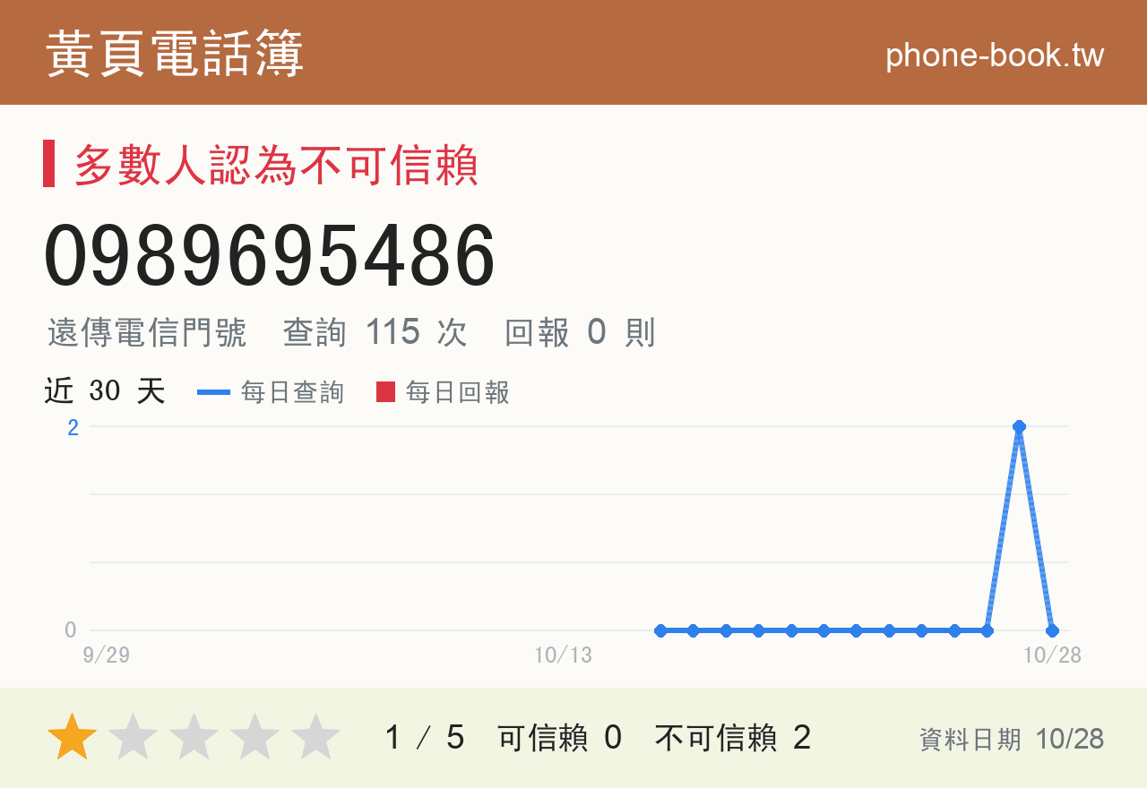 0989695486 評分卡：查詢 115 次、網友回報 0 則