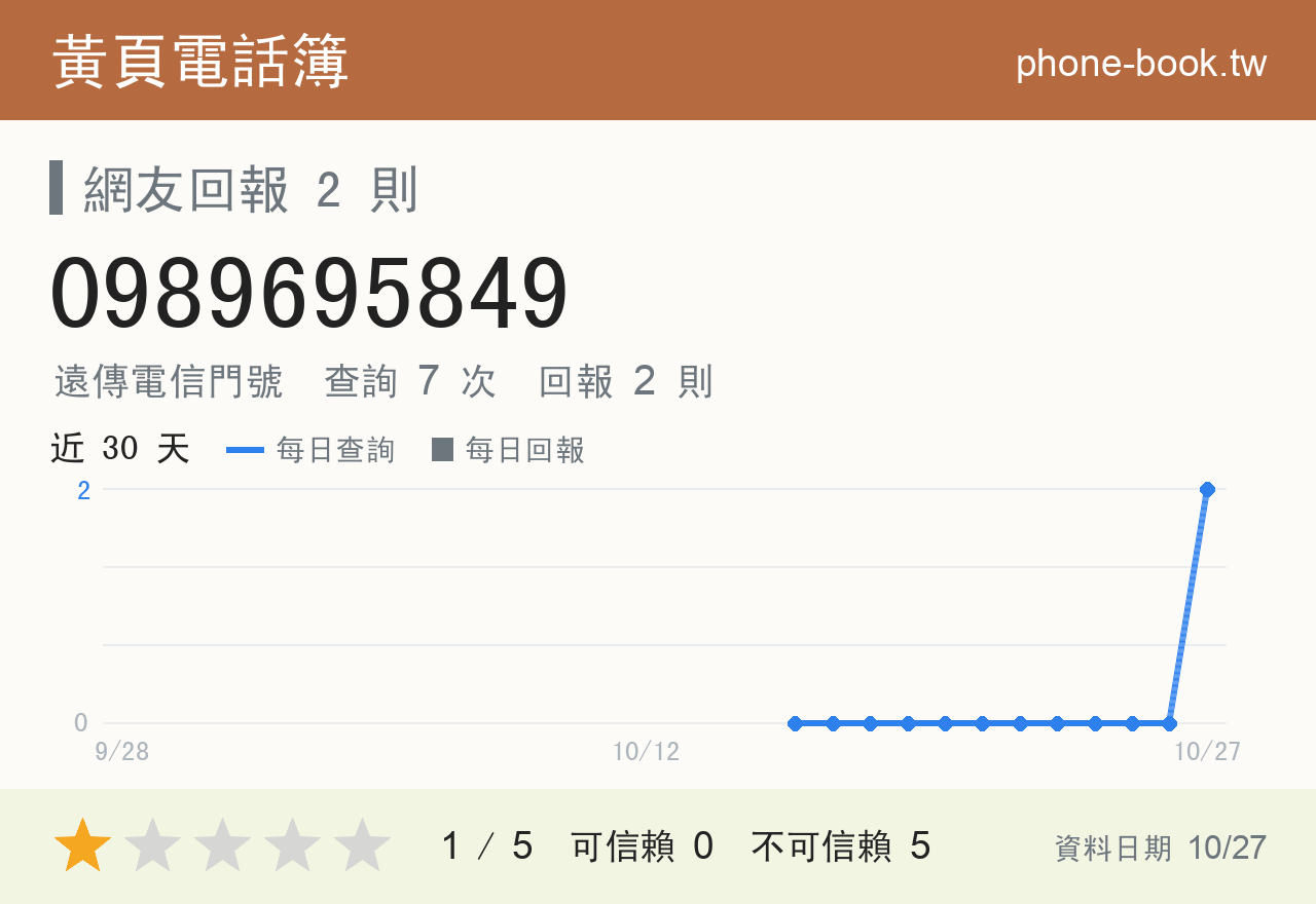 0989695849 評分卡：查詢 7 次、網友回報 2 則