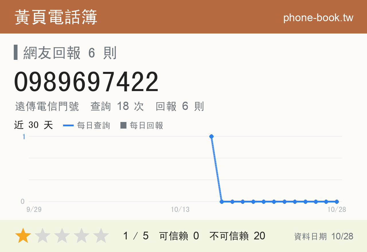 0989697422 評分卡：查詢 18 次、網友回報 6 則