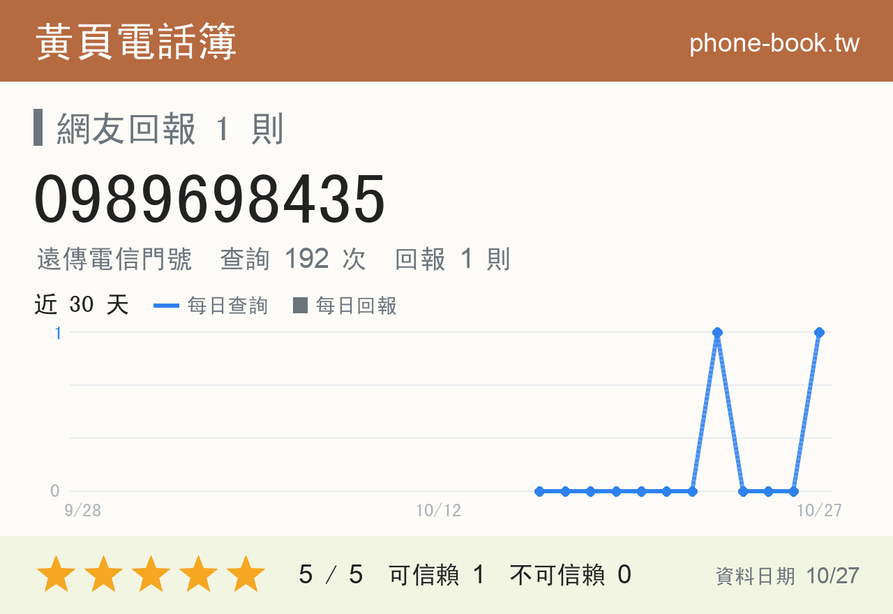 0989698435 評分卡：查詢 192 次、網友回報 1 則