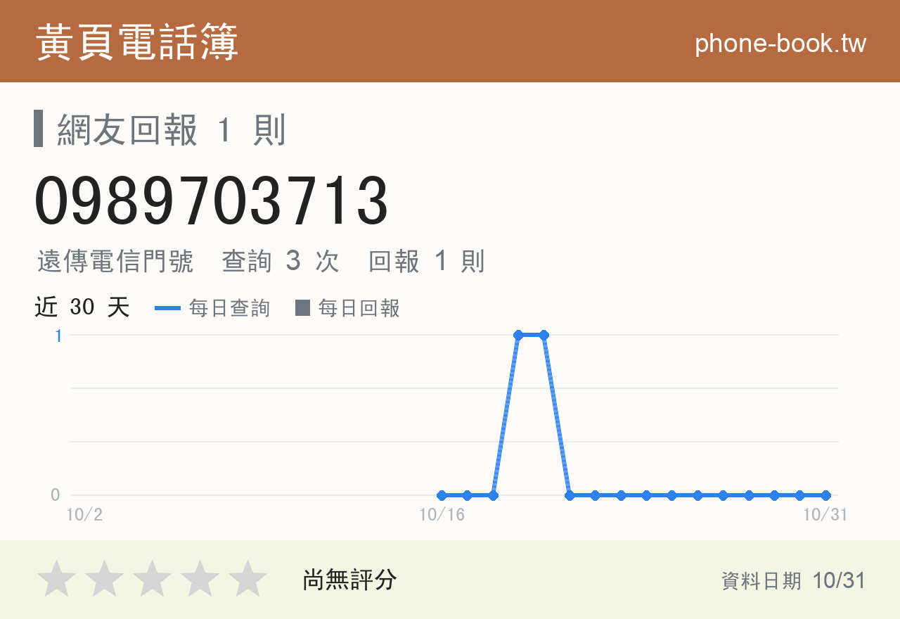 0989703713 評分卡：查詢 3 次、網友回報 1 則