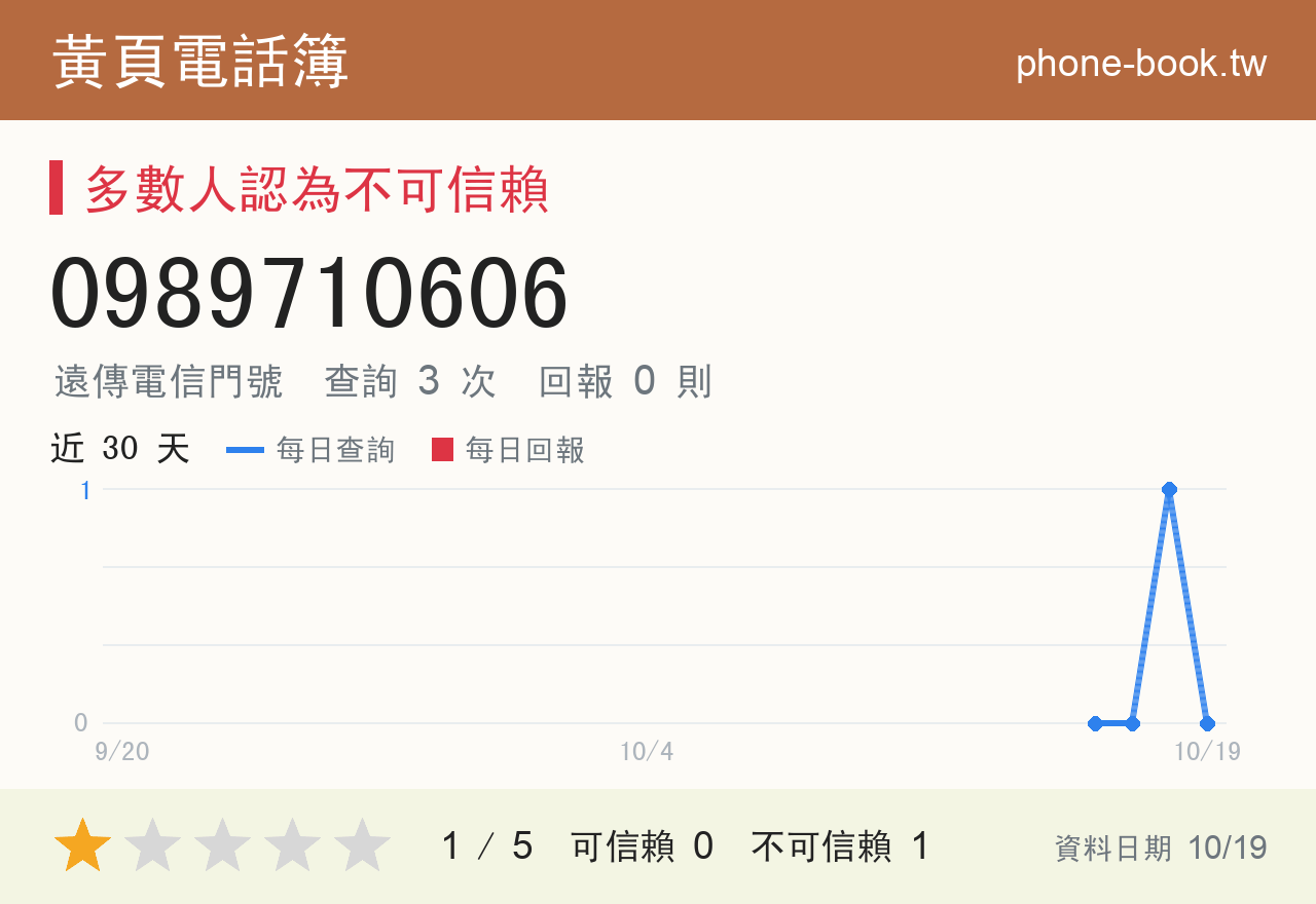 0989710606 評分卡：查詢 3 次、網友回報 0 則
