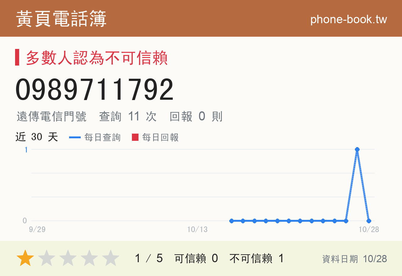 0989711792 評分卡：查詢 10 次、網友回報 0 則